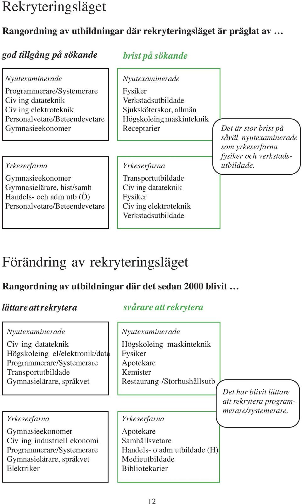 Högskoleing maskinteknik Receptarier Transportutbildade Civ ing datateknik Fysiker Civ ing elektroteknik Verkstadsutbildade Det är stor brist på såväl nyutexaminerade som yrkeserfarna fysiker och