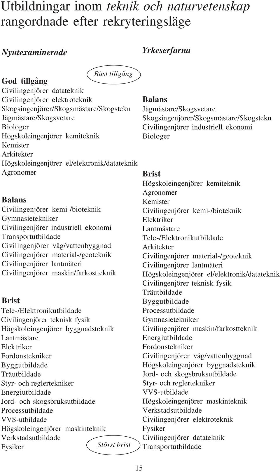 kemi-/bioteknik Gymnasietekniker Civilingenjörer industriell ekonomi Transportutbildade Civilingenjörer väg/vattenbyggnad Civilingenjörer material-/geoteknik Civilingenjörer lantmäteri