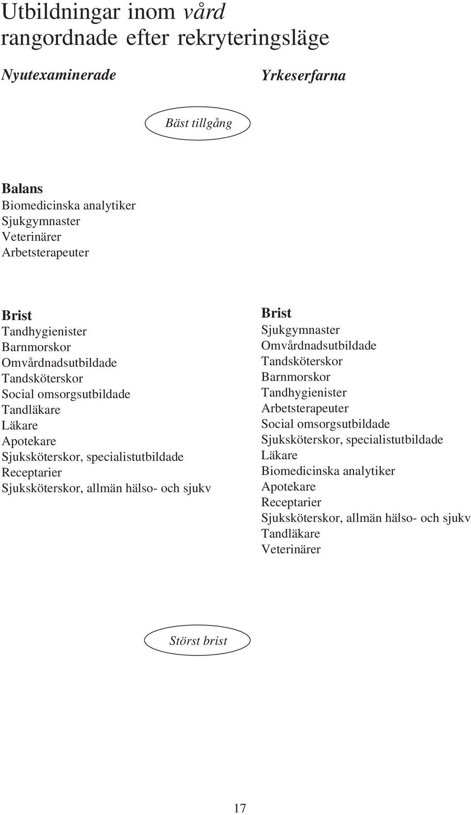 Sjuksköterskor, allmän hälso- och sjukv Sjukgymnaster Omvårdnadsutbildade Tandsköterskor Barnmorskor Tandhygienister Arbetsterapeuter Social omsorgsutbildade