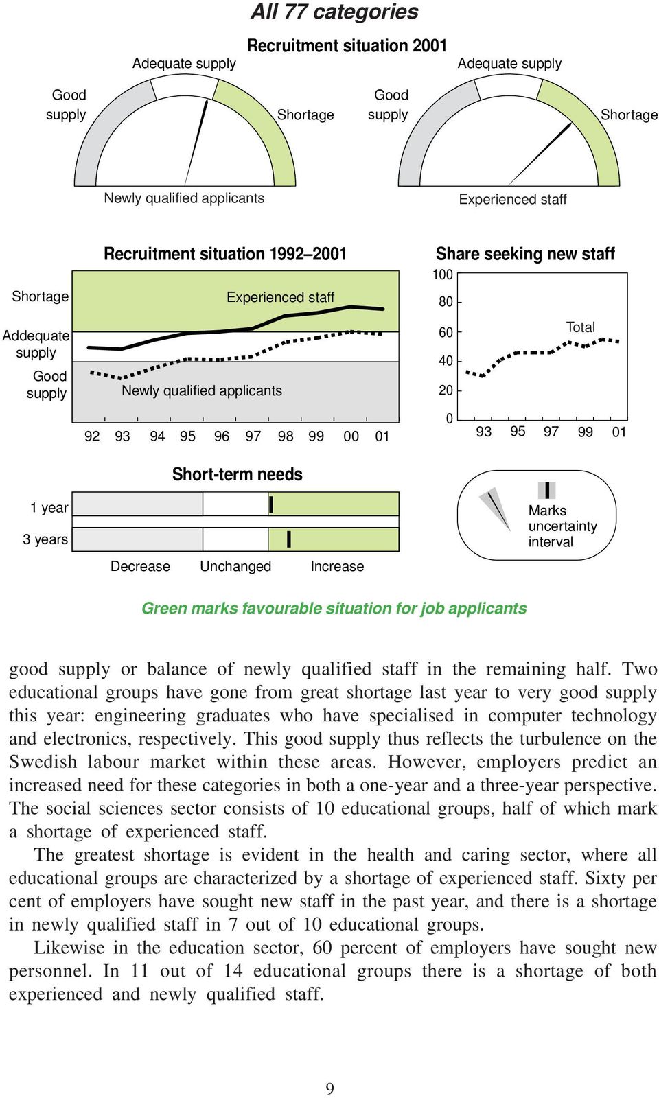 Short-term needs Decrease Unchanged Increase Marks uncertainty interval Green marks favourable situation for job applicants good supply or balance of newly qualified staff in the remaining half.