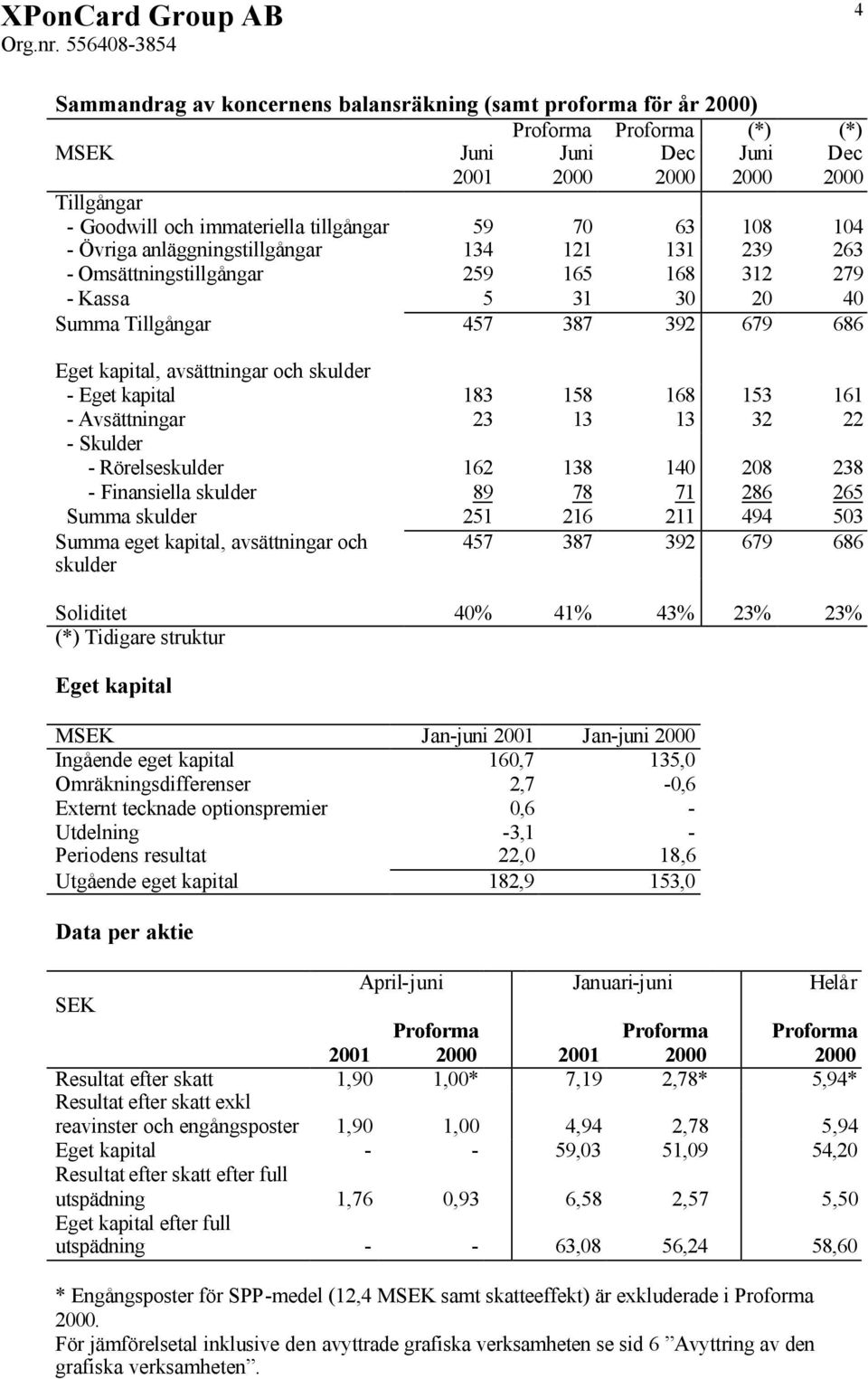 183 158 168 153 161 - Avsättningar 23 13 13 32 22 - Skulder - Rörelseskulder 162 138 140 208 238 - Finansiella skulder 89 78 71 286 265 Summa skulder 251 216 211 494 503 Summa eget kapital,