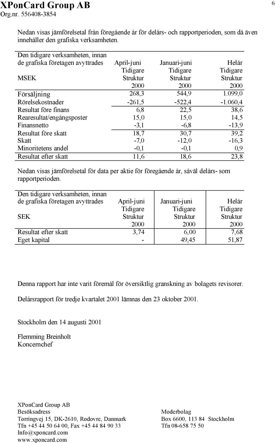 060,4 Resultat före finans 6,8 22,5 38,6 Rearesultat/engångsposter 15,0 15,0 14,5 Finansnetto -3,1-6,8-13,9 Resultat före skatt 18,7 30,7 39,2 Skatt -7,0-12,0-16,3 Minoritetens andel -0,1-0,1 0,9