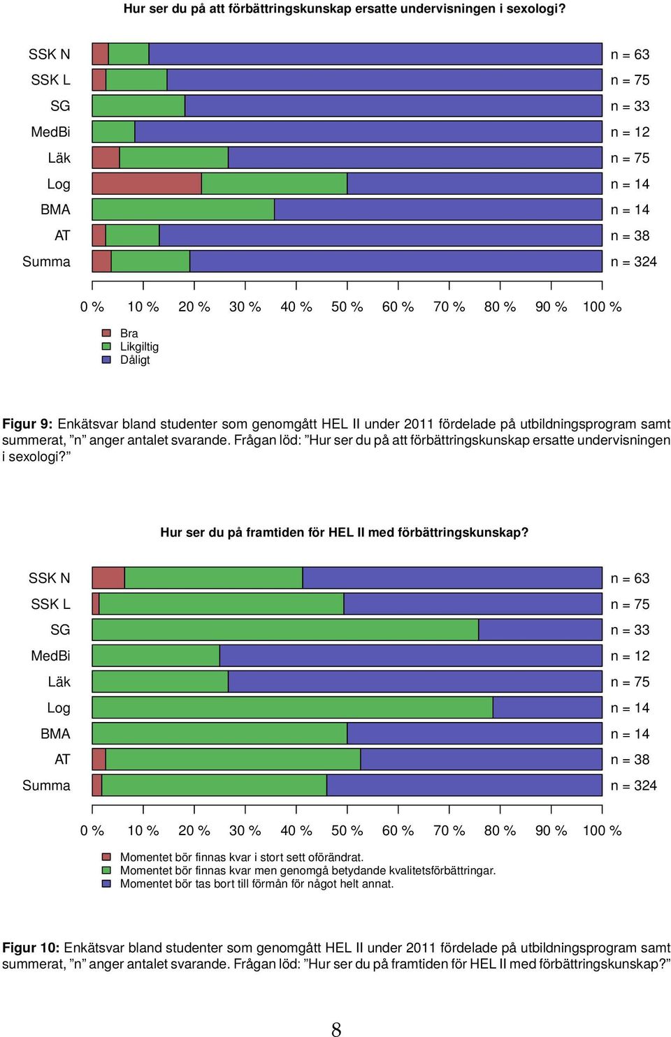 Frågan löd: Hur ser du pa att fo rbaẗtringskunskap ersatte undervisningen i sexologi? Hur ser du på framtiden för HEL II med förbättringskunskap?
