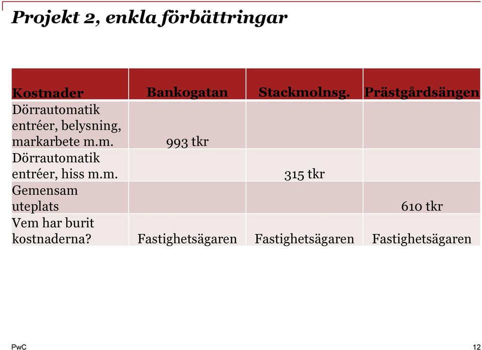 m. 315 tkr Gemensam uteplats 610 tkr Vem har burit kostnaderna?