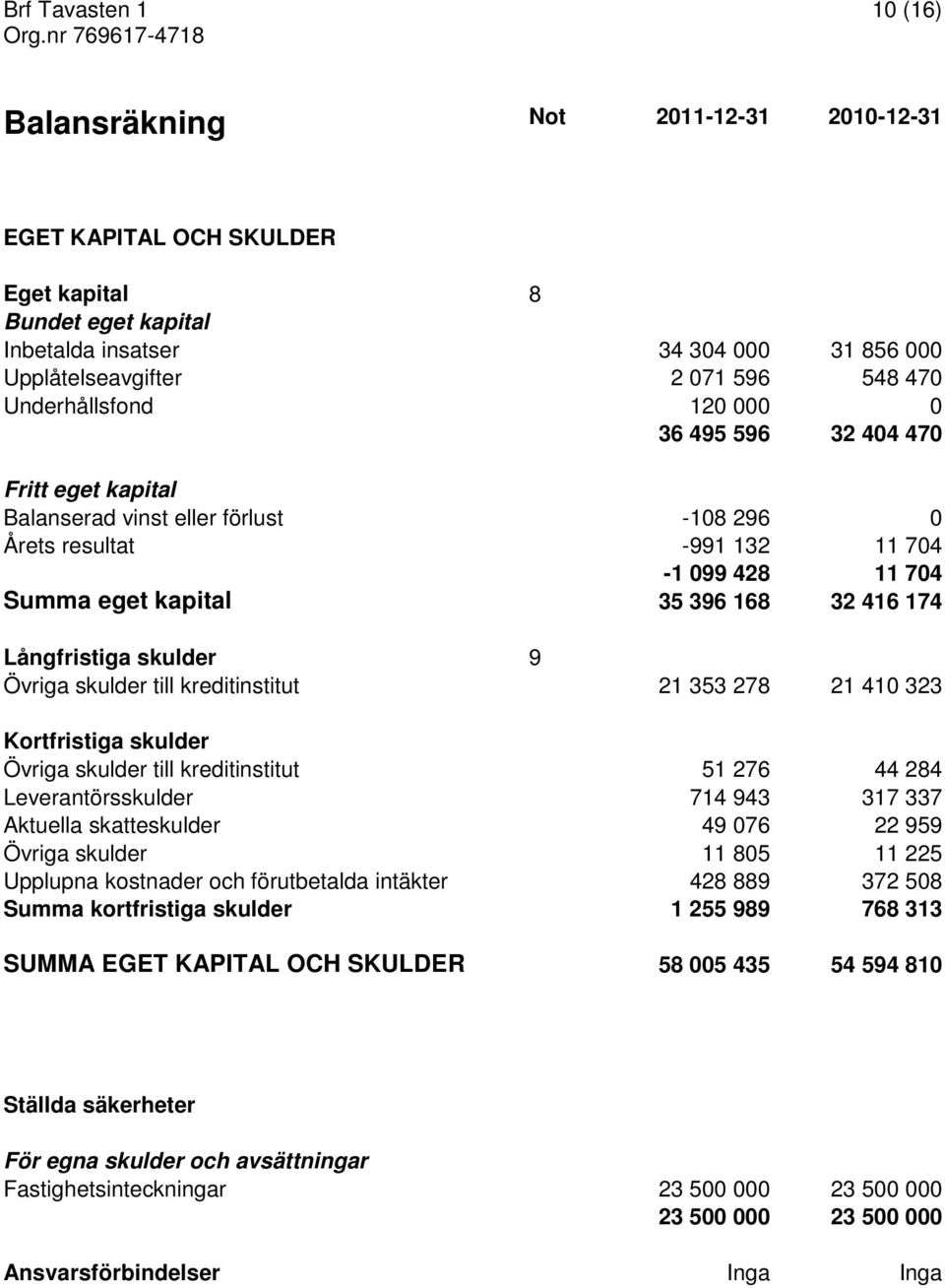 Långfristiga skulder 9 Övriga skulder till kreditinstitut 21 353 278 21 410 323 Kortfristiga skulder Övriga skulder till kreditinstitut 51 276 44 284 Leverantörsskulder 714 943 317 337 Aktuella