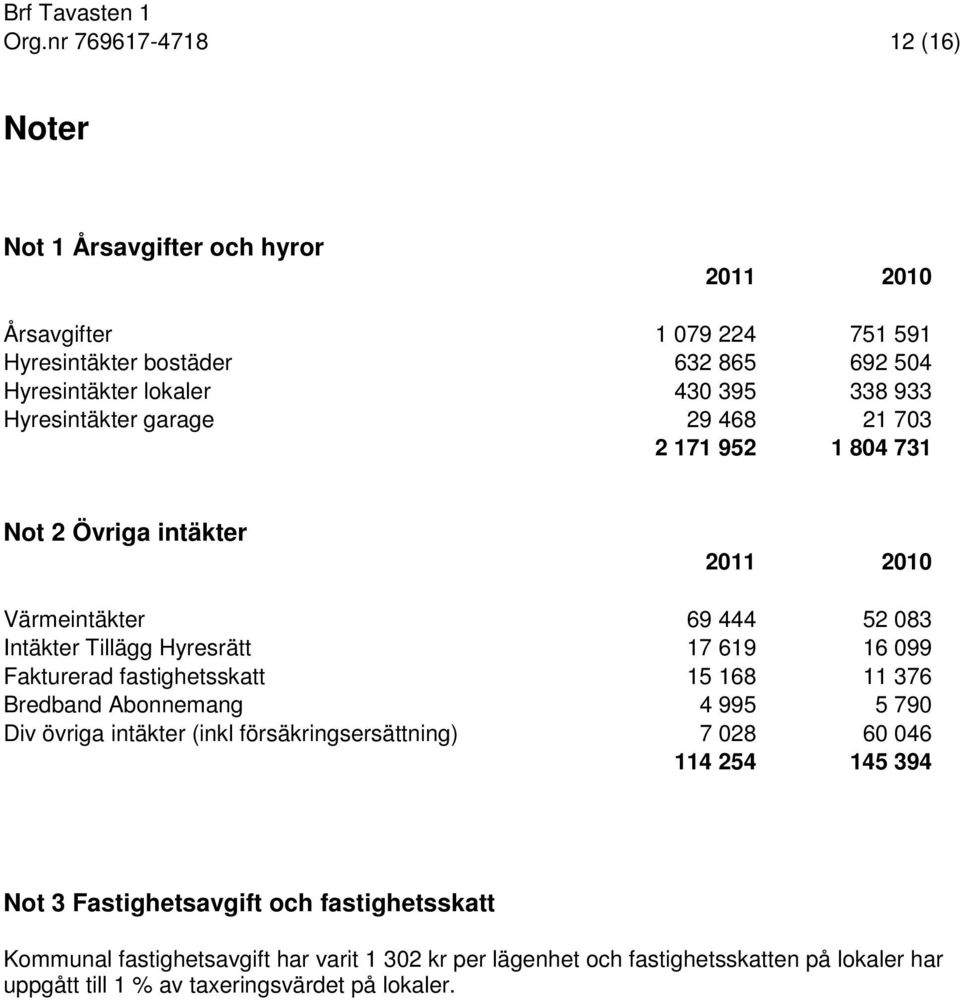 Fakturerad fastighetsskatt 15 168 11 376 Bredband Abonnemang 4 995 5 790 Div övriga intäkter (inkl försäkringsersättning) 7 028 60 046 114 254 145 394 Not 3