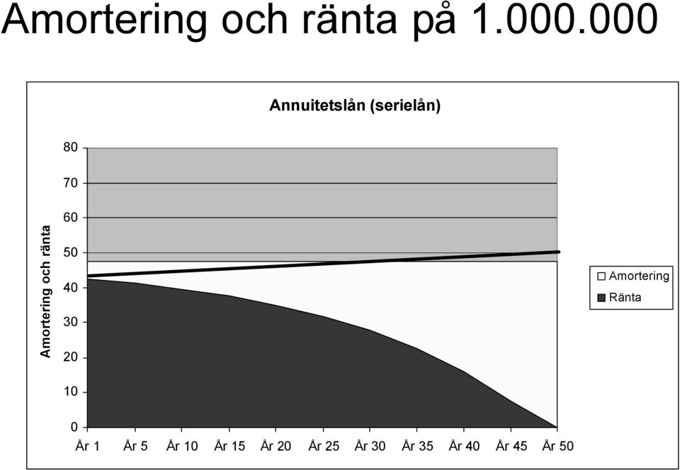 och ränta 60 50 40 30 20 Amortering Ränta 10 0