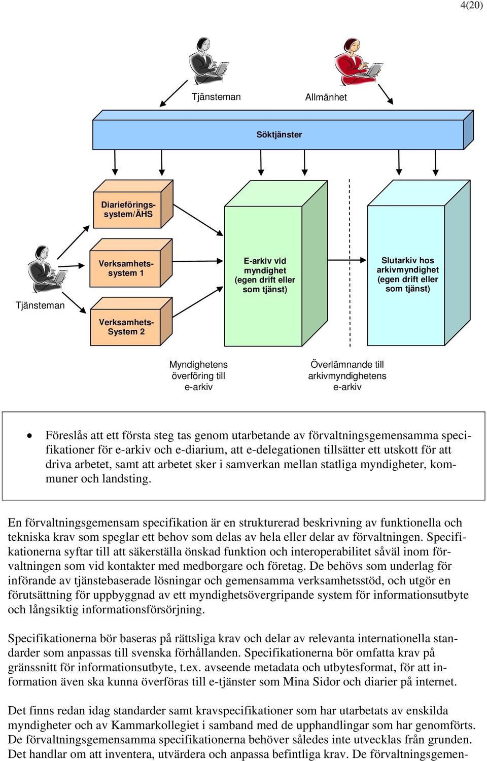 specifikationer för e-arkiv och e-diarium, att e-delegationen tillsätter ett utskott för att driva arbetet, samt att arbetet sker i samverkan mellan statliga myndigheter, kommuner och landsting.