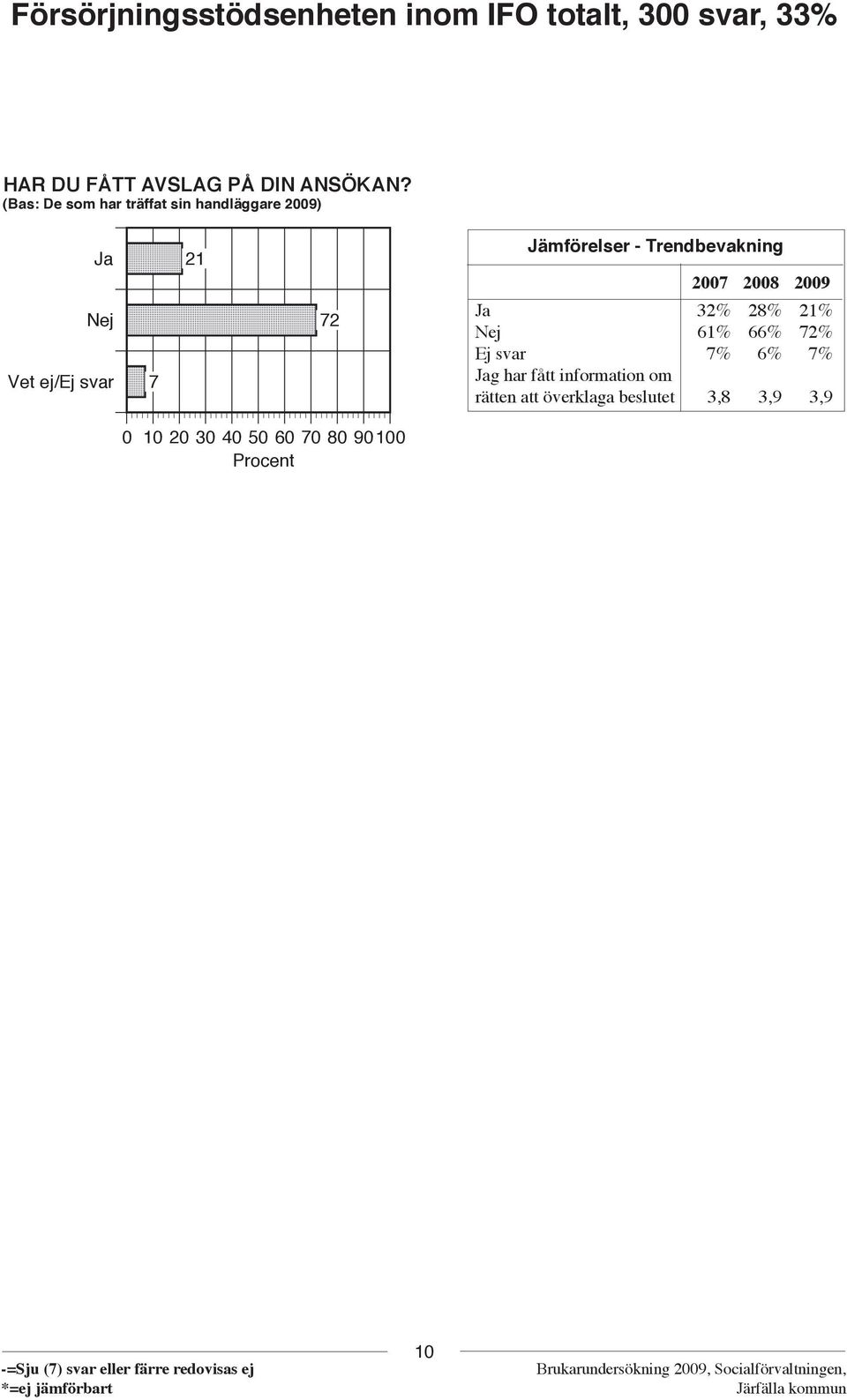 2009 Nej Vet ej/ej svar 7 72 Ja 32% 28% 21% Nej 61% 66% 72% Ej svar 7% 6% 7% Jag har fått