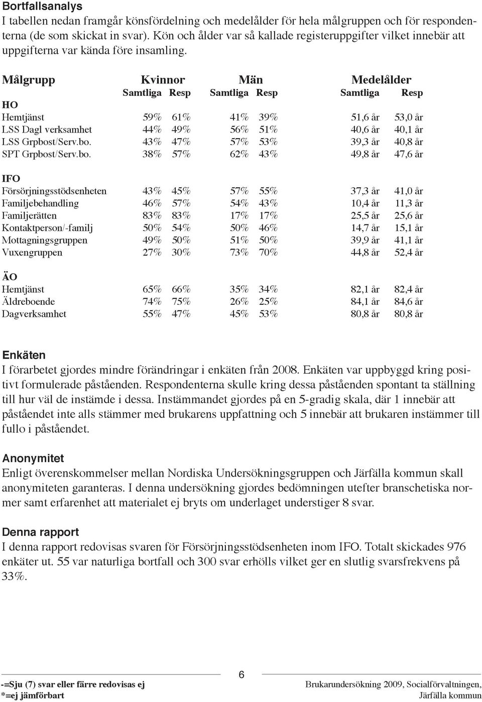 Målgrupp Kvinnor Män Medelålder Samtliga Resp Samtliga Resp Samtliga Resp HO Hemtjänst 59% 61% 41% 39% 51,6 år 53,0 år LSS Dagl verksamhet 44% 49% 56% 51% 40,6 år 40,1 år LSS Grpbos