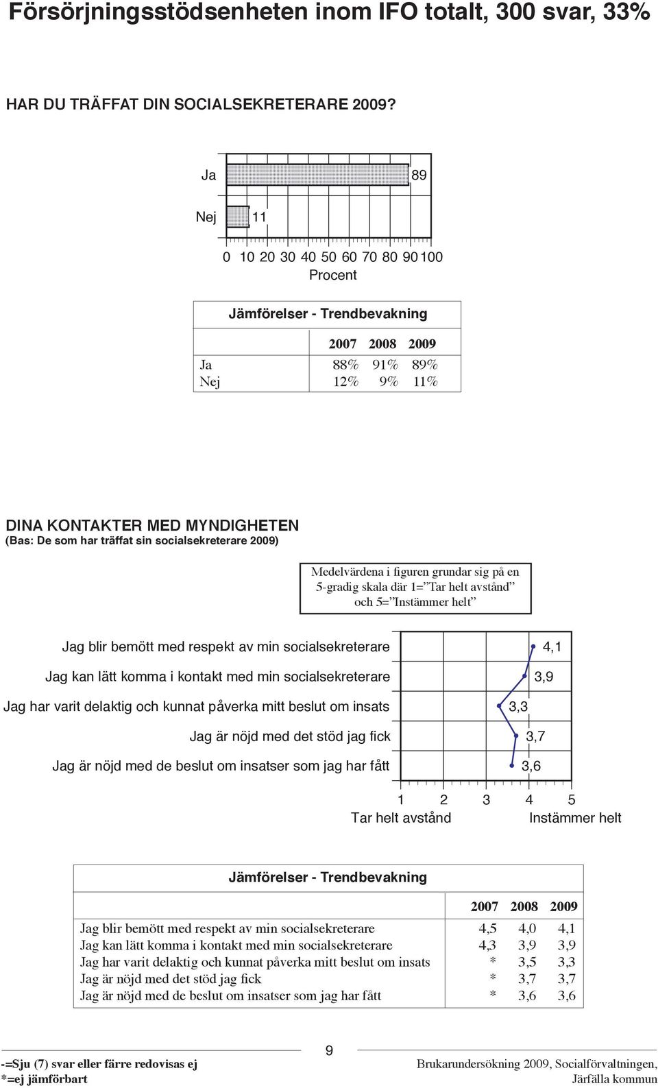 socialsekreterare 2009) Medelvärdena i figuren grundar sig på en 5-gradig skala där 1= Tar helt avstånd och 5= Instämmer helt Jag blir bemött med respekt av min socialsekreterare Jag kan lätt komma i