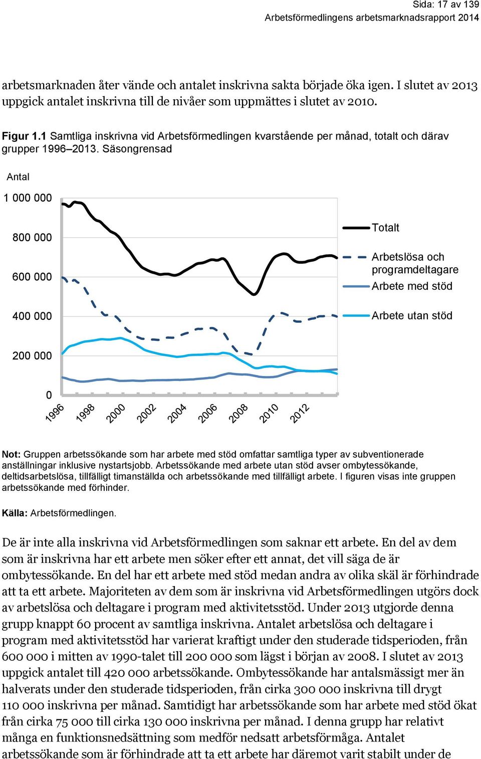 Säsongrensad Antal 1 000 000 800 000 600 000 400 000 Totalt Arbetslösa och programdeltagare Arbete med stöd Arbete utan stöd 200 000 0 Not: Gruppen arbetssökande som har arbete med stöd omfattar