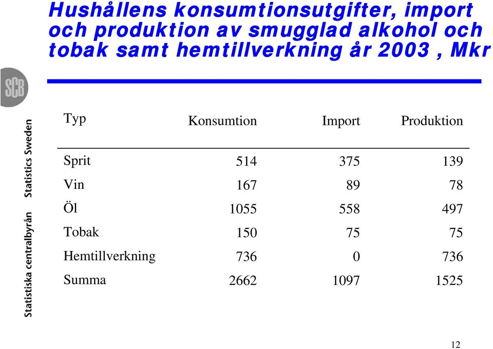 Konsumtion Import Produktion Sprit 514 375 139 Vin 167 89 78 Öl