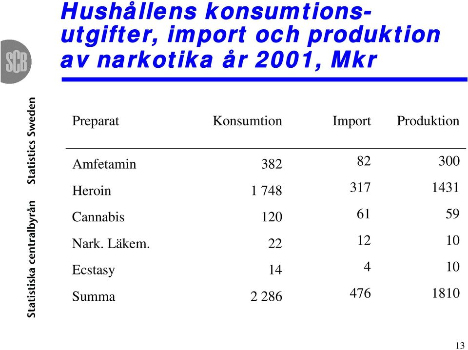 Amfetamin 382 82 300 Heroin 1 748 317 1431 Cannabis 120 61