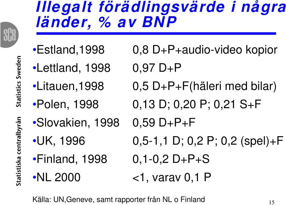 D+P 0,5 D+P+F(häleri med bilar) 0,13 D; 0,20 P; 0,21 S+F 0,59 D+P+F 0,5-1,1 D; 0,2 P; 0,2