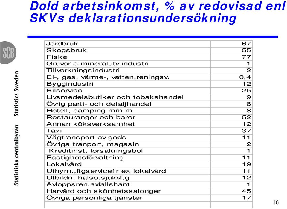 0,4 Byggindustri 12 Bilservice 25 Livsme