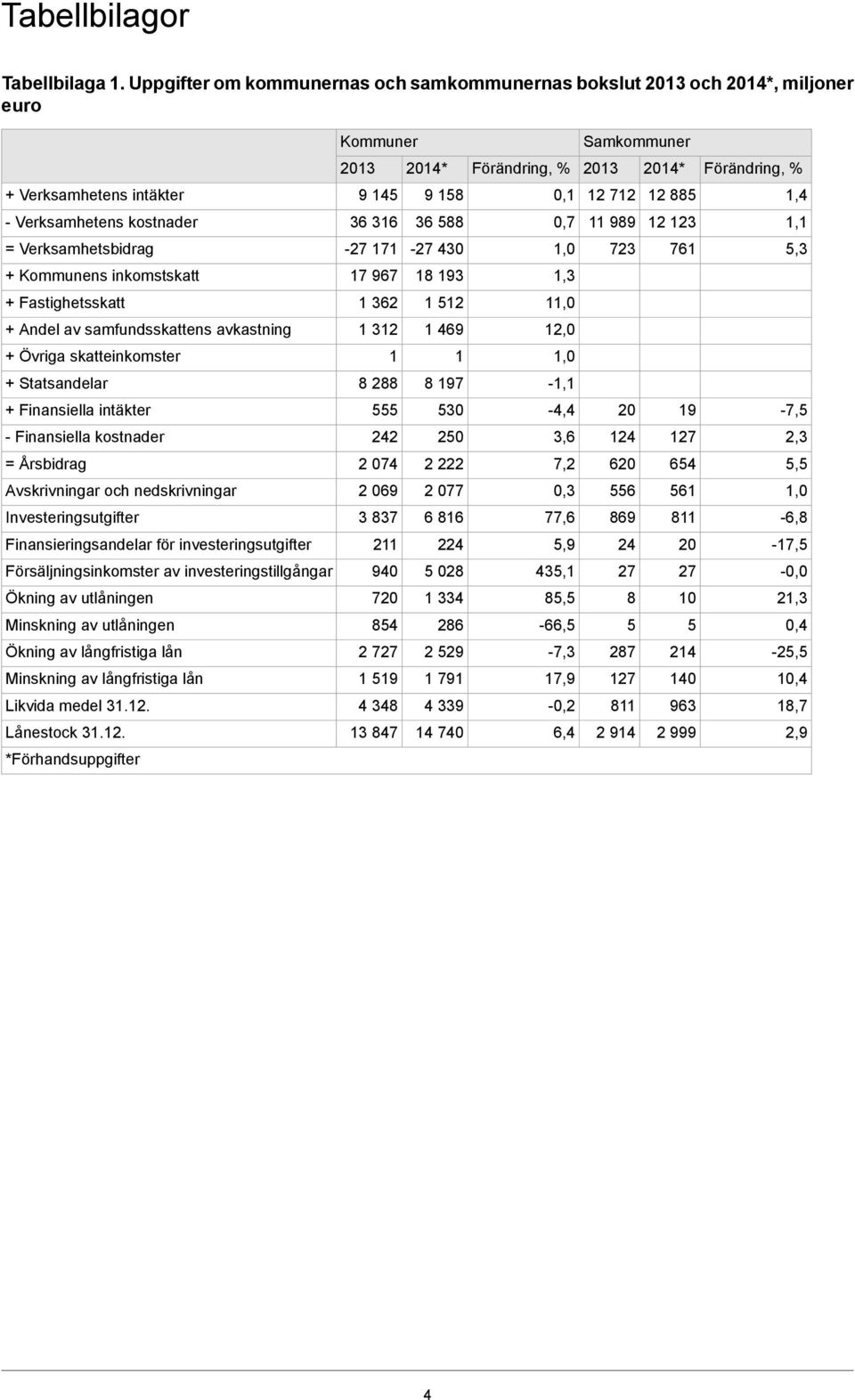 712 12 885 1,4 - Verksamhetens kostnader 36 316 36 588 0,7 11 989 12 123 1,1 = Verksamhetsbidrag -27 171-27 430 1,0 723 761 5,3 + Kommunens inkomstskatt 17 967 18 193 1,3 + Fastighetsskatt 1 362 1