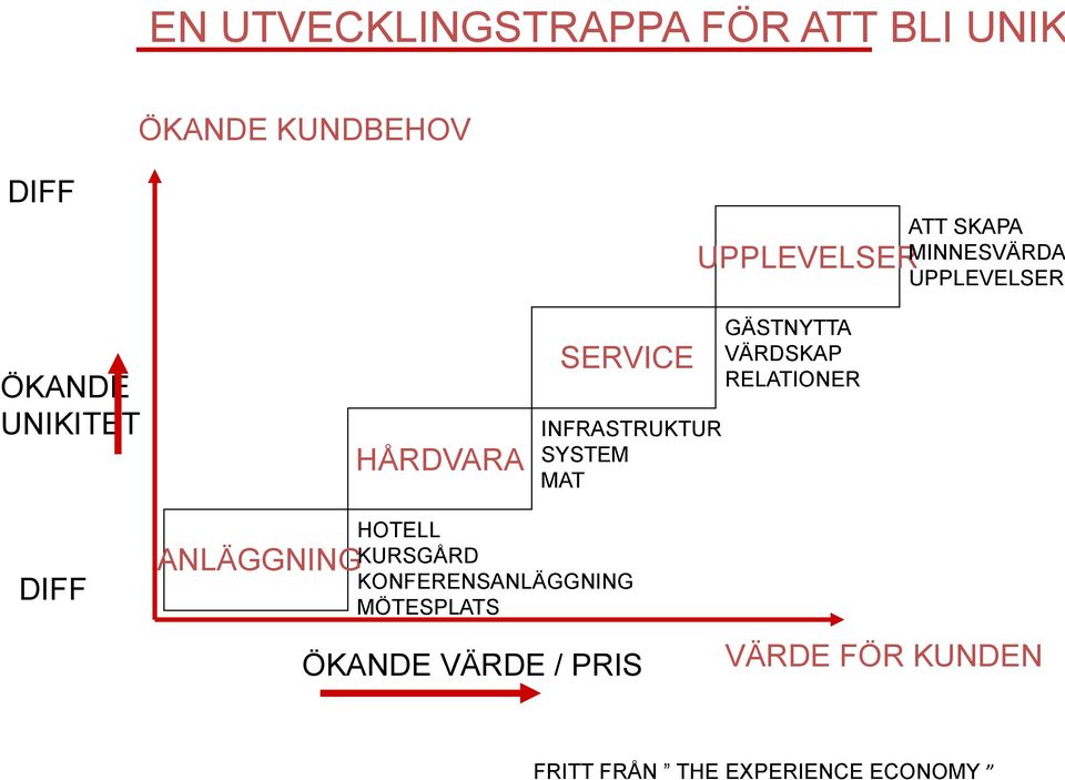 RELATIONER ATT SKAPA MINNESVÄRDA UPPLEVELSER DIFF ANLÄGGNING HOTELL KURSGÅRD