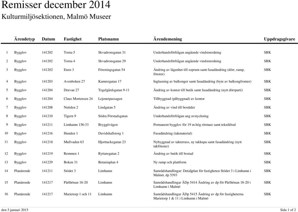 (dörr, ramp, fönster) SBK 4 5 6 7 8 9 10 Bygglov 141203 Avenboken 27 Kamrergatan 17 Inglasning av balkonger samt fasadändring (byte av balkongfronter) SBK Bygglov 141204 Druvan 27 Tegelgårdsgatan