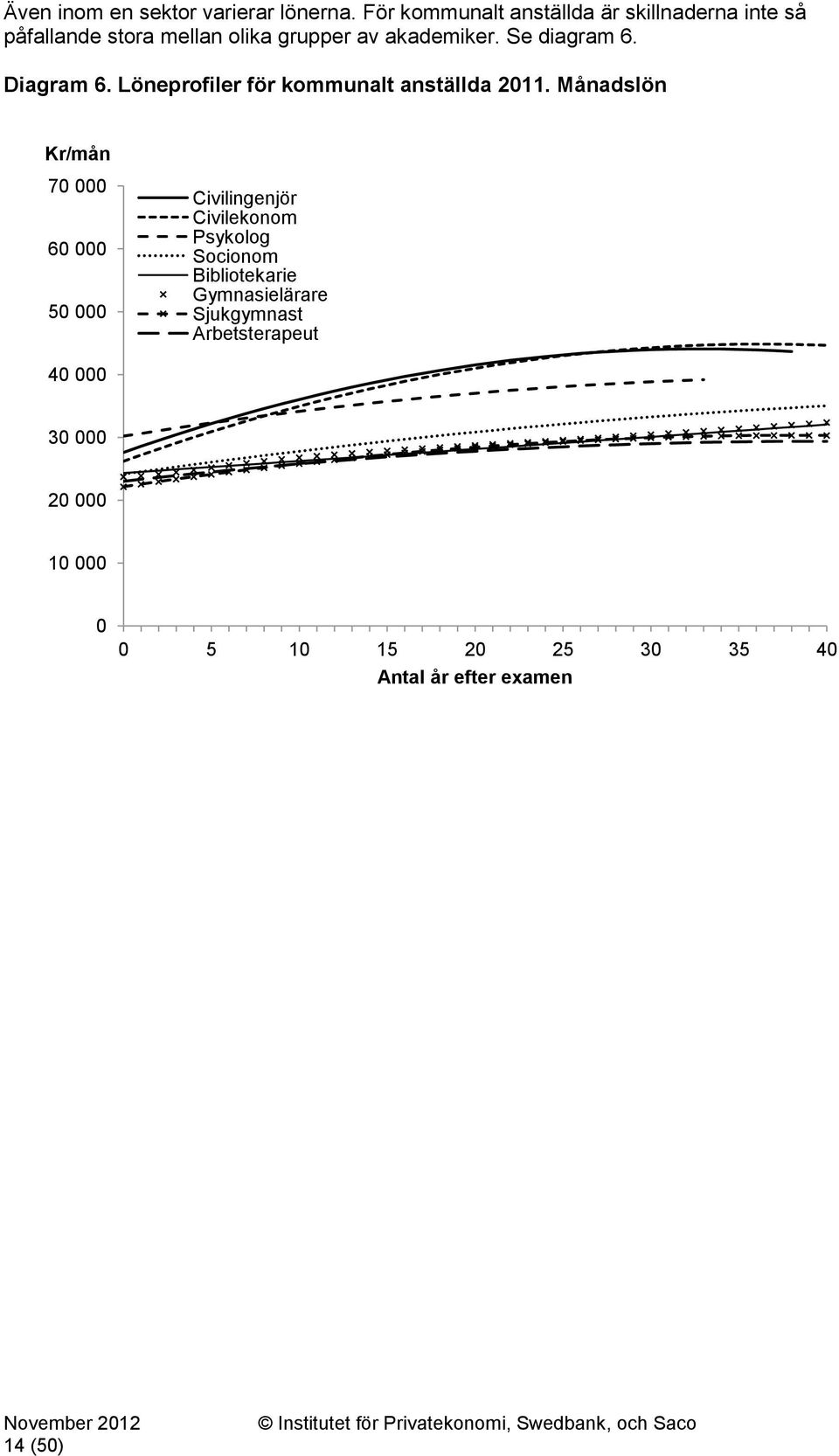 Se diagram 6. Diagram 6. Löneprofiler för kommunalt anställda 2011.