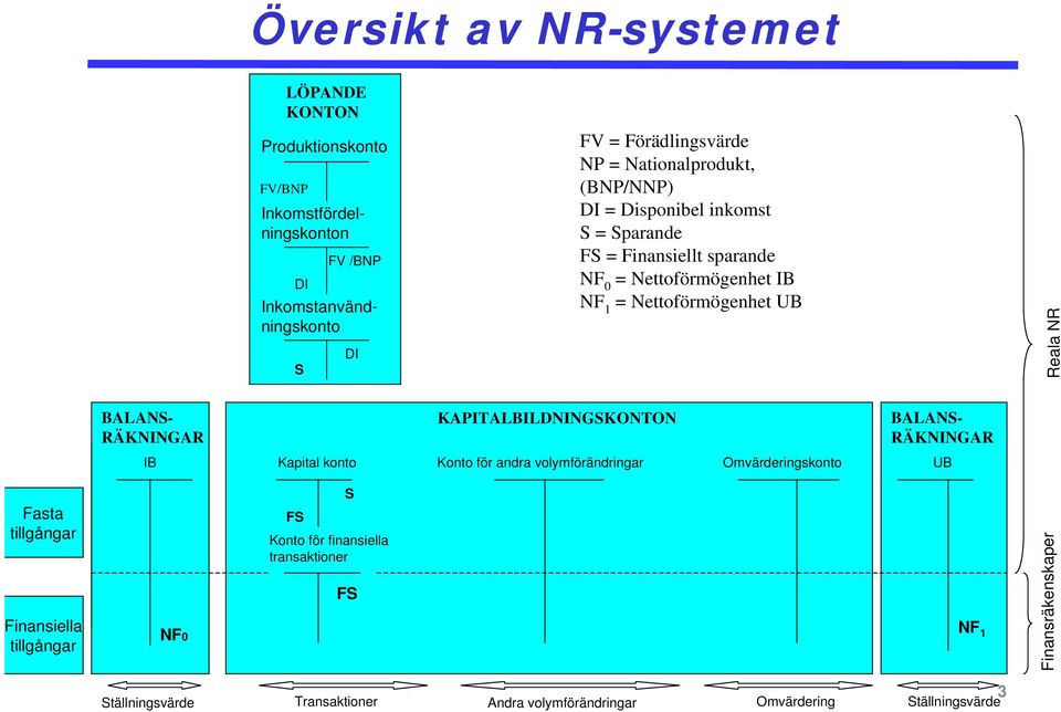 BALANS- RÄKNINGAR KAPITALBILDNINGSKONTON BALANS- RÄKNINGAR IB Kapital konto Konto för andra volymförändringar Omvärderingskonto UB Fasta tillgångar