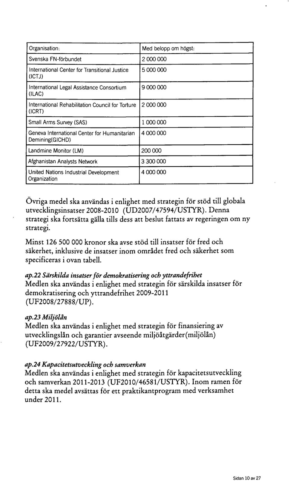 Afghanistan Analysts Network 3 300 000 United Nations Industrial Development Organization 4 000 000 Övriga medel ska användas i enlighet med strategin för stöd till globala utvecklingsinsatser