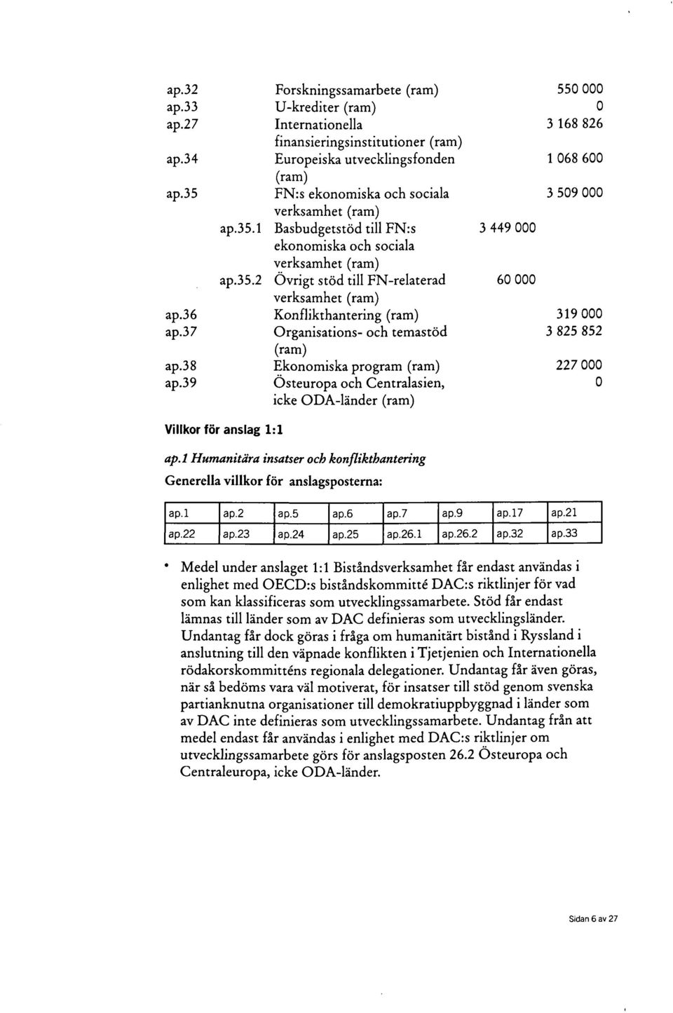 36 Konflikthantering (ram) 319 000 ap.37 Organisations- och temastöd 3 825 852 (ram) ap.38 Ekonomiska program (ram) 227 000 ap.