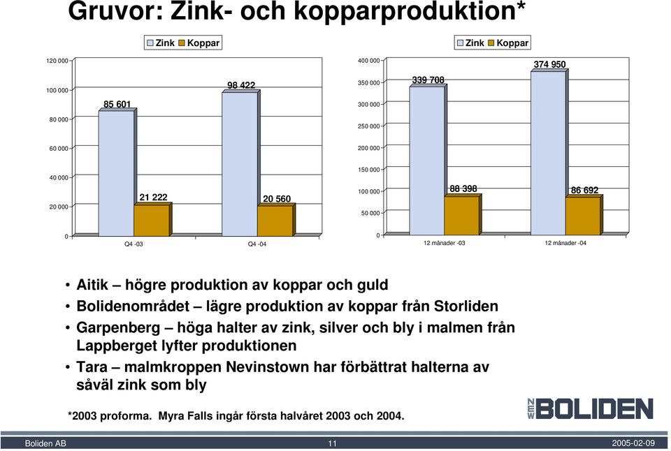 produktion av koppar och guld Bolidenområdet lägre produktion av koppar från Storliden Garpenberg höga halter av zink, silver och bly i malmen från