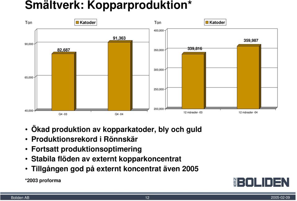 -04 Ökad produktion av kopparkatoder, bly och guld Produktionsrekord i Rönnskär Fortsatt