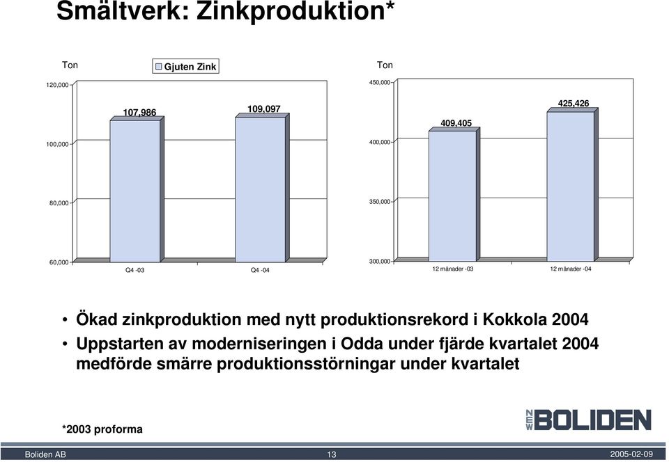 månader -04 Ökad zinkproduktion med nytt produktionsrekord i Kokkola 2004 Uppstarten av