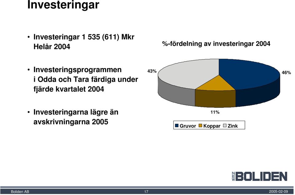 i Odda och Tara färdiga under fjärde kvartalet 2004 43% 46%