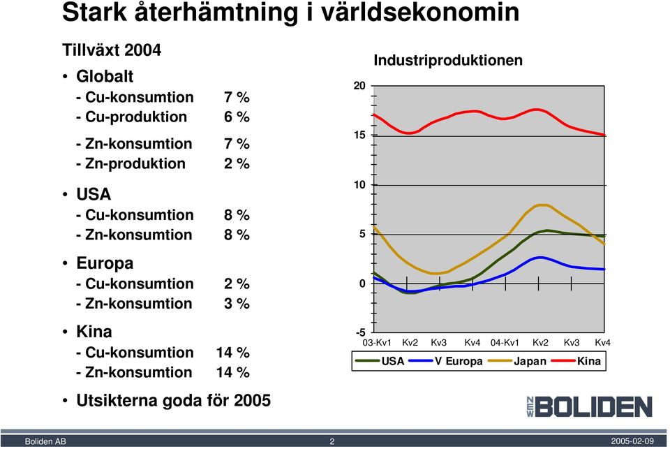 Europa - Cu-konsumtion 2 % - Zn-konsumtion 3 % Kina - Cu-konsumtion 14 % - Zn-konsumtion 14 %