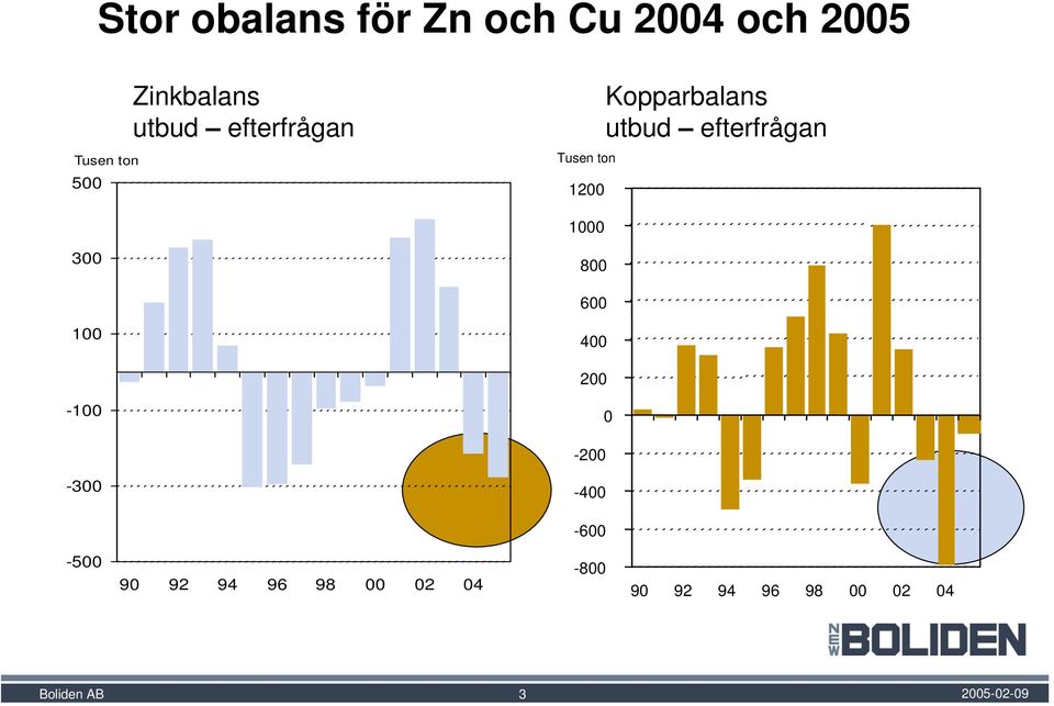 Kopparbalans utbud efterfrågan 1000 300 800 600 100 400