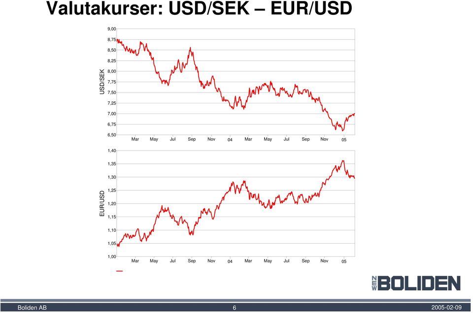 04 Mar May Jul Sep Nov 05 1,40 1,35 1,30 EUR/USD 1,25 1,20