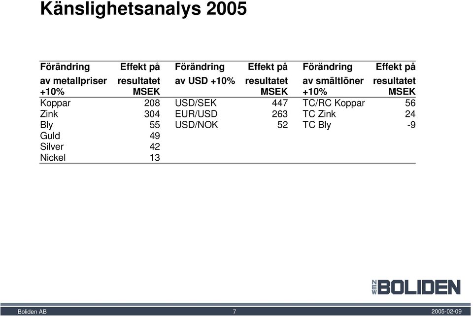 smältlöner resultatet +10% MSEK MSEK +10% MSEK Koppar 208 USD/SEK 447 TC/RC