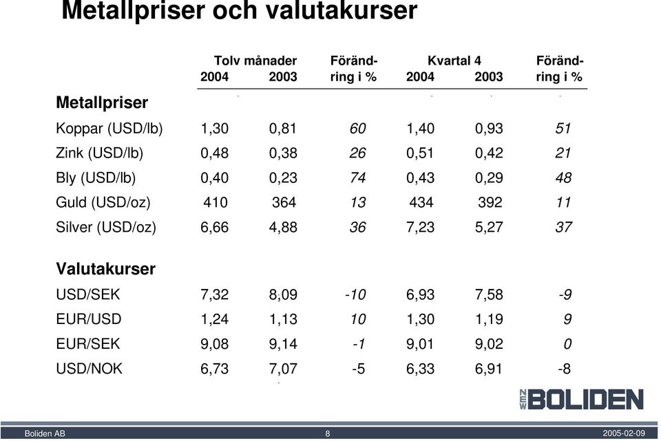 74 0,43 0,29 48 Guld (USD/oz) 410 364 13 434 392 11 Silver (USD/oz) 6,66 4,88 36 7,23 5,27 37 Valutakurser USD/SEK