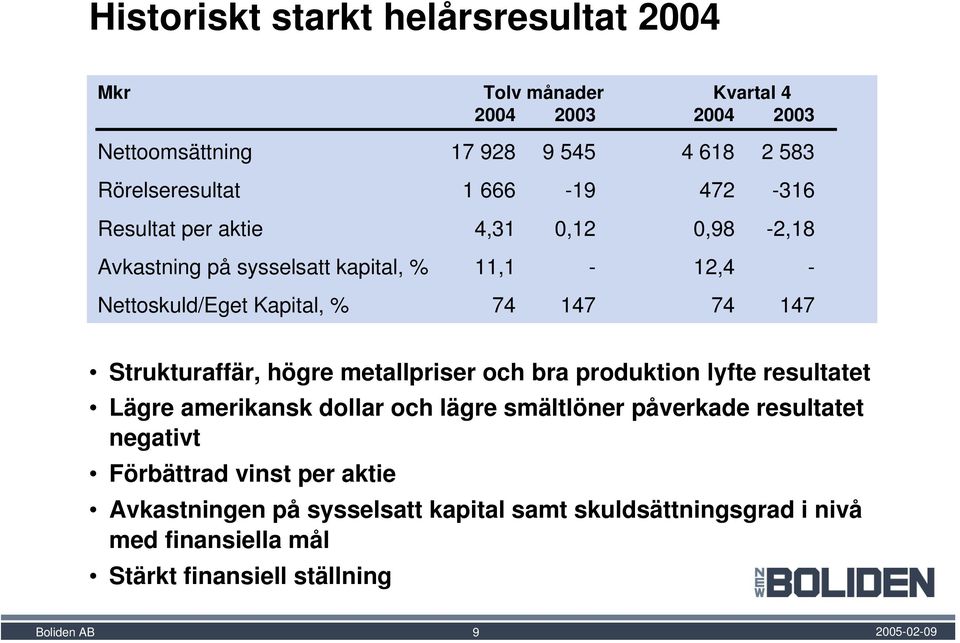 74 147 74 147 Strukturaffär, högre metallpriser och bra produktion lyfte resultatet Lägre amerikansk dollar och lägre smältlöner påverkade