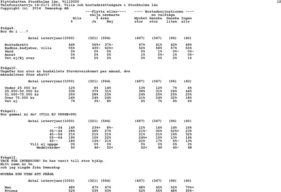 ..? Bostadsrätt 44% 56%+ 37%- 47% 41% 42% 49% Radhus,kedjehus, villa 55% 43%- 62%+ 52% 58% 57% 50% Gård 0% 0% 0% 0% 1% 0%- 0%- Annat 0% 0% 0% 1% 0%- 1% 0%- Vet ej/ej svar 0% 0% 0% 0% 0% 0% 1% Fråga10.