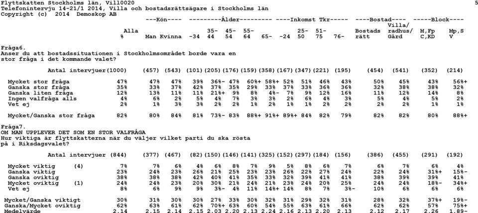 Mycket stor fråga 47% 47% 47% 39% 36%- 47% 60%+ 58%+ 52% 51% 46% 43% 50% 45% 43% 56%+ Ganska stor fråga 35% 33% 37% 42% 37% 35% 29% 33% 37% 33% 36% 36% 32% 38% 38% 32% Ganska liten fråga 12% 13% 11%