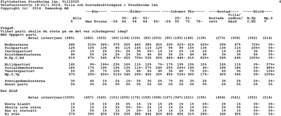 BAS Uppgett parti Antal intervjuer (585) (282) (303) (60)(134)(106) (82)(203) (90)(193)(146) (139) (273) (309) (352) (214) Moderaterna 44% 51%+ 36%- 37% 50% 46% 38% 40% 33% 32%- 41% 62%+ 39% 47% 72%+