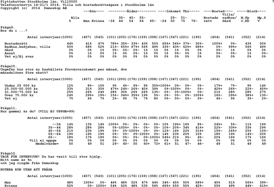 ..? Bostadsrätt 44% 41% 47% 78%+ 35%- 33%- 43% 50% 65%+ 56%+ 37%- 30%- 100%+ 0%- 43% 50% Radhus,kedjehus, villa 55% 58% 52% 21%- 65%+ 67%+ 56% 49% 33%- 43%- 62%+ 68%+ 0%- 99%+ 56% 49% Gård 0% 0% 1%