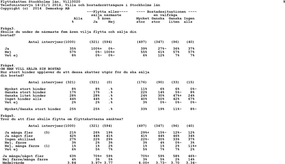 OM MAN VILL SÄLJA SIN BOSTAD Hur stort hinder upplever du att dessa skatter utgör för du ska sälja din bostad? Antal intervjuer (321) (321) (0) (176) (90) (33) (15) Mycket stort hinder 8% 8%.