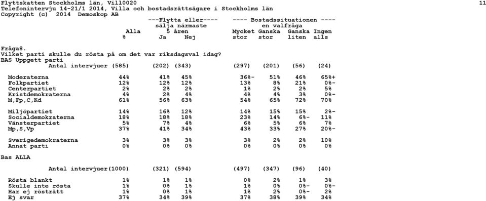 BAS Uppgett parti Antal intervjuer (585) (202) (343) (297) (201) (56) (24) Moderaterna 44% 41% 45% 36%- 51% 46% 65%+ Folkpartiet 12% 12% 12% 13% 8% 21% 0%- Centerpartiet 2% 2% 2% 1% 2% 2% 5%