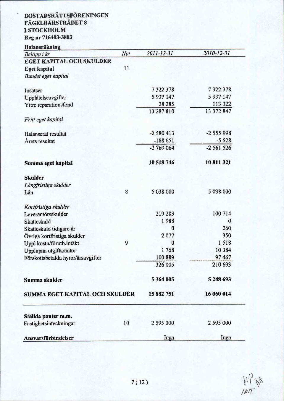 Skulder L ngfristiga skulder L n 8 5038000 5038000 Kortfristiga skulder Leverant rsskulder 219 283 100 714 Skatteskuld 1988 0 Skatteskuld tidigare r 0 260 vriga kortfristiga skulder 2077 350 Uppl