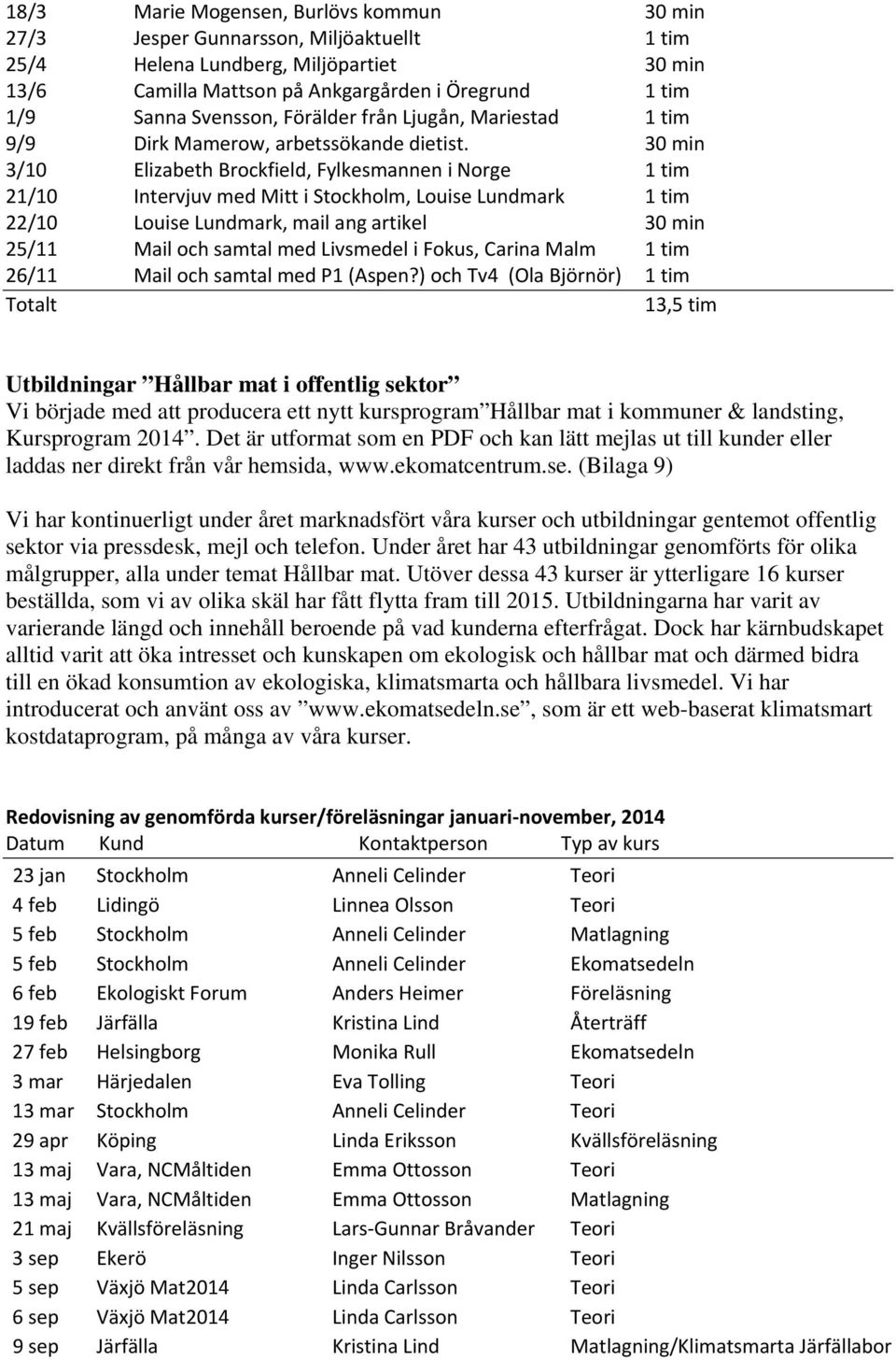 30 min 3/10 Elizabeth Brockfield, Fylkesmannen i Norge 1 tim 21/10 Intervjuv med Mitt i Stockholm, Louise Lundmark 1 tim 22/10 Louise Lundmark, mail ang artikel 30 min 25/11 Mail och samtal med