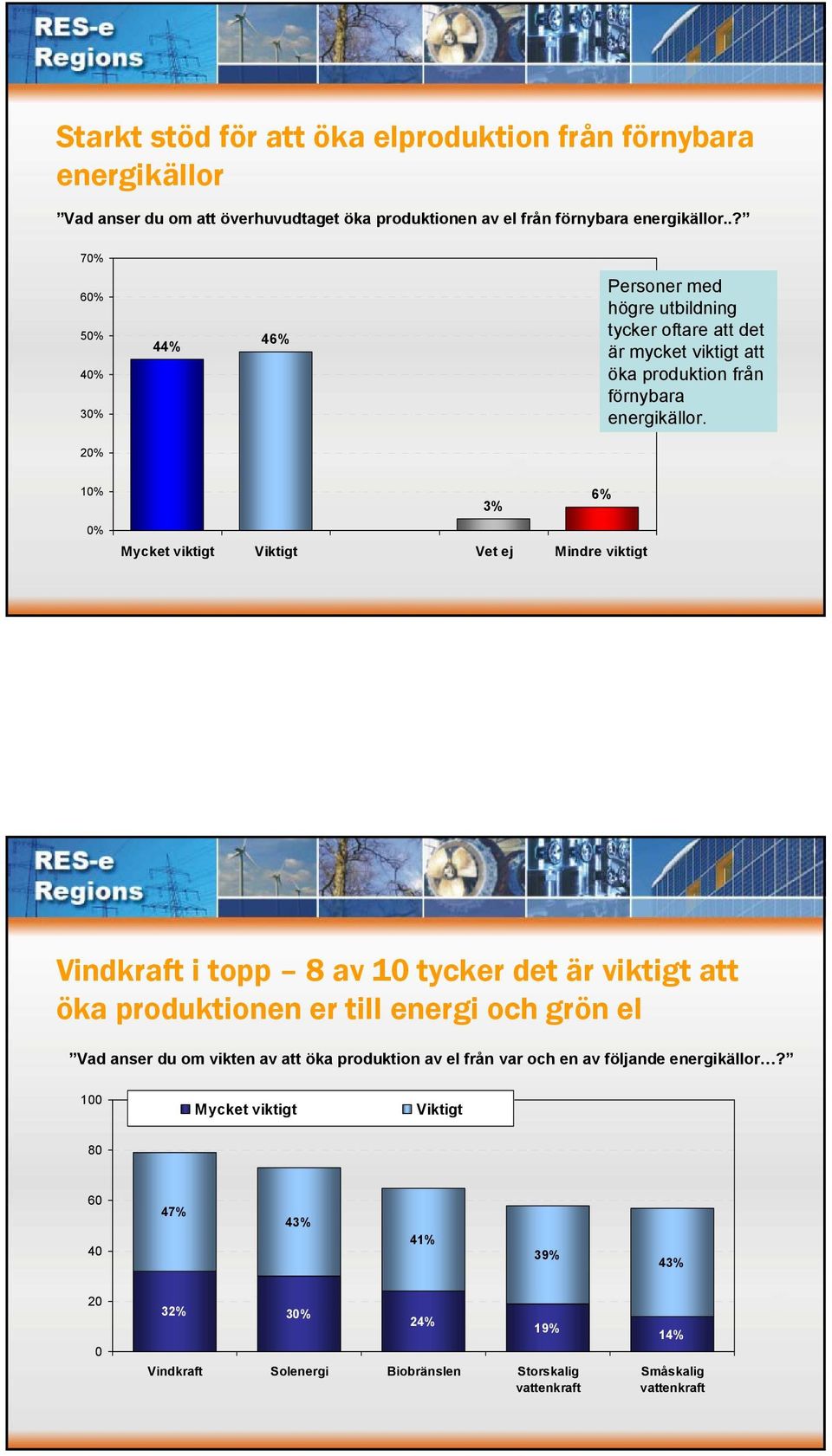 % 10% 0% Mycket viktigt Viktigt Vet ej Mindre viktigt 3% 6% Vindkraft i topp 8 av 10 tycker det är viktigt att öka produktionen er till energi och grön el Vad anser du