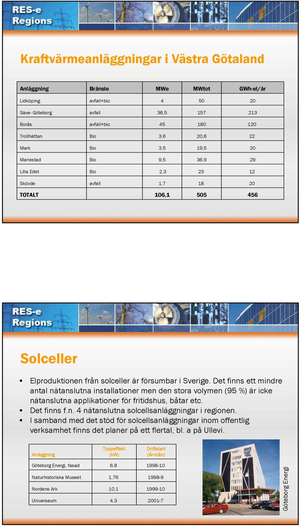 Det finns ett mindre antal nätanslutna installationer men den stora volymen (95 %) är icke nätanslutna applikationer för fritidshus, båtar etc. Det finns f.n. 4 nätanslutna solcellsanläggningar i regionen.