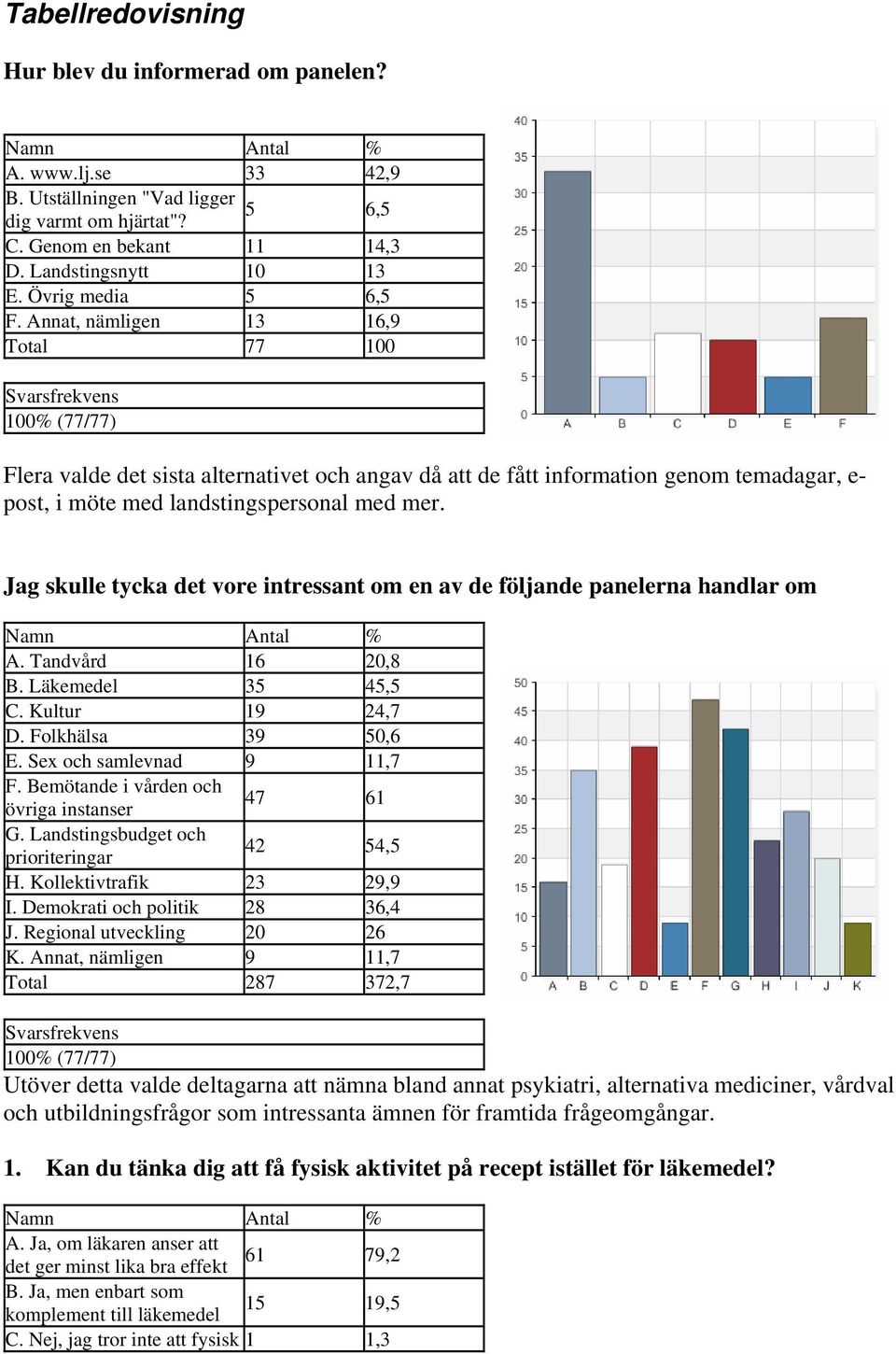 Jag skulle tycka det vore intressant om en av de följande panelerna handlar om A. Tandvård 16 20,8 B. Läkemedel 35 45,5 C. Kultur 19 24,7 D. Folkhälsa 39 50,6 E. Sex och samlevnad 9 11,7 F.