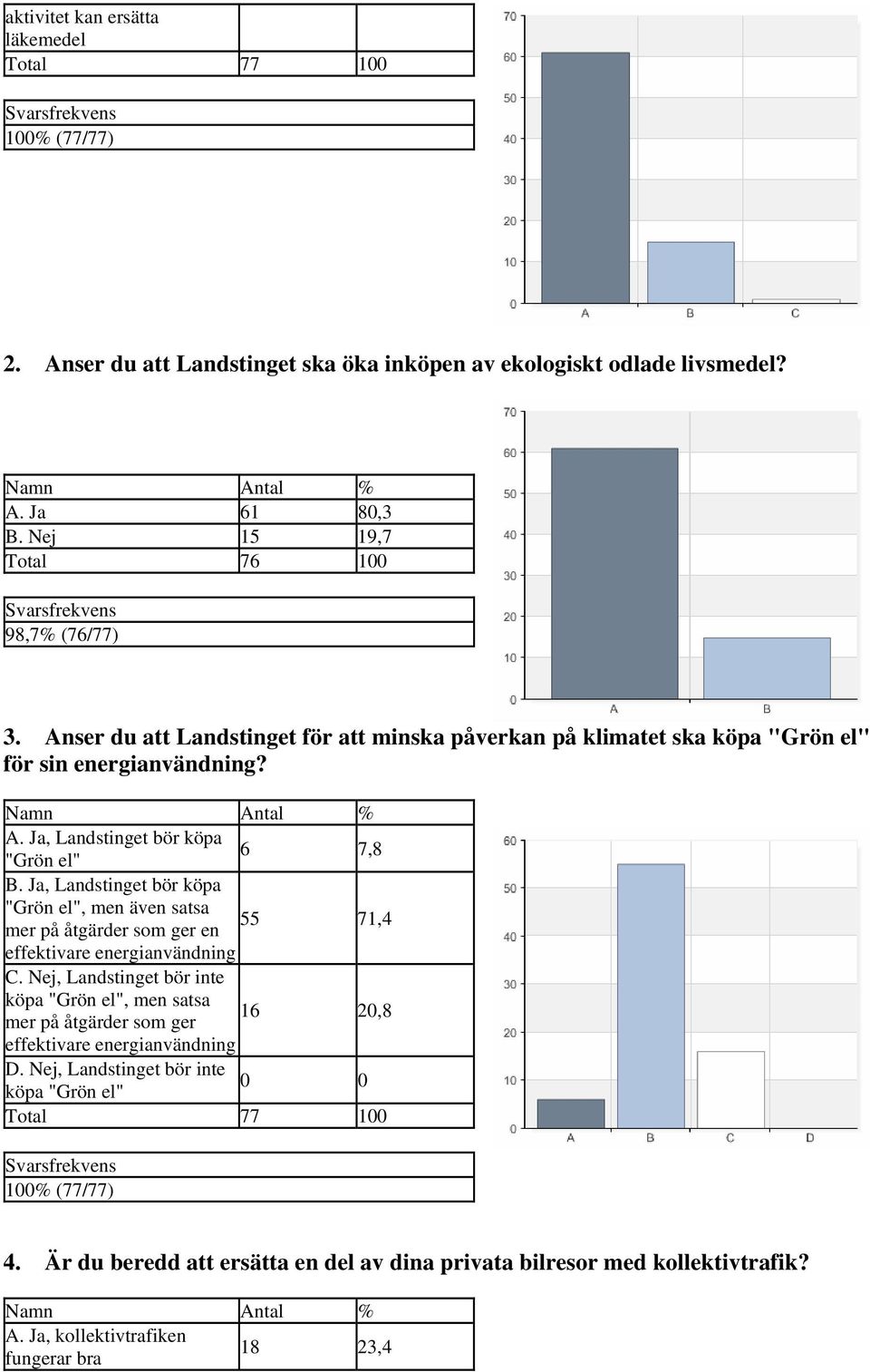 Ja, Landstinget bör köpa "Grön el", men även satsa mer på åtgärder som ger en 55 71,4 effektivare energianvändning C.