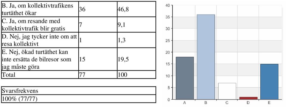 Nej, jag tycker inte om att 1 resa kollektivt 1,3 E.